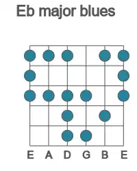 Guitar scale for Eb major blues in position 1